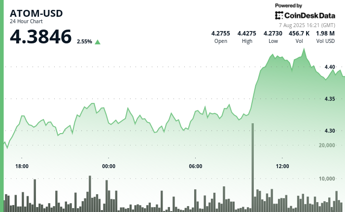 ATOM Surges 3% as Cosmos Ecosystem Gains Exchange Support