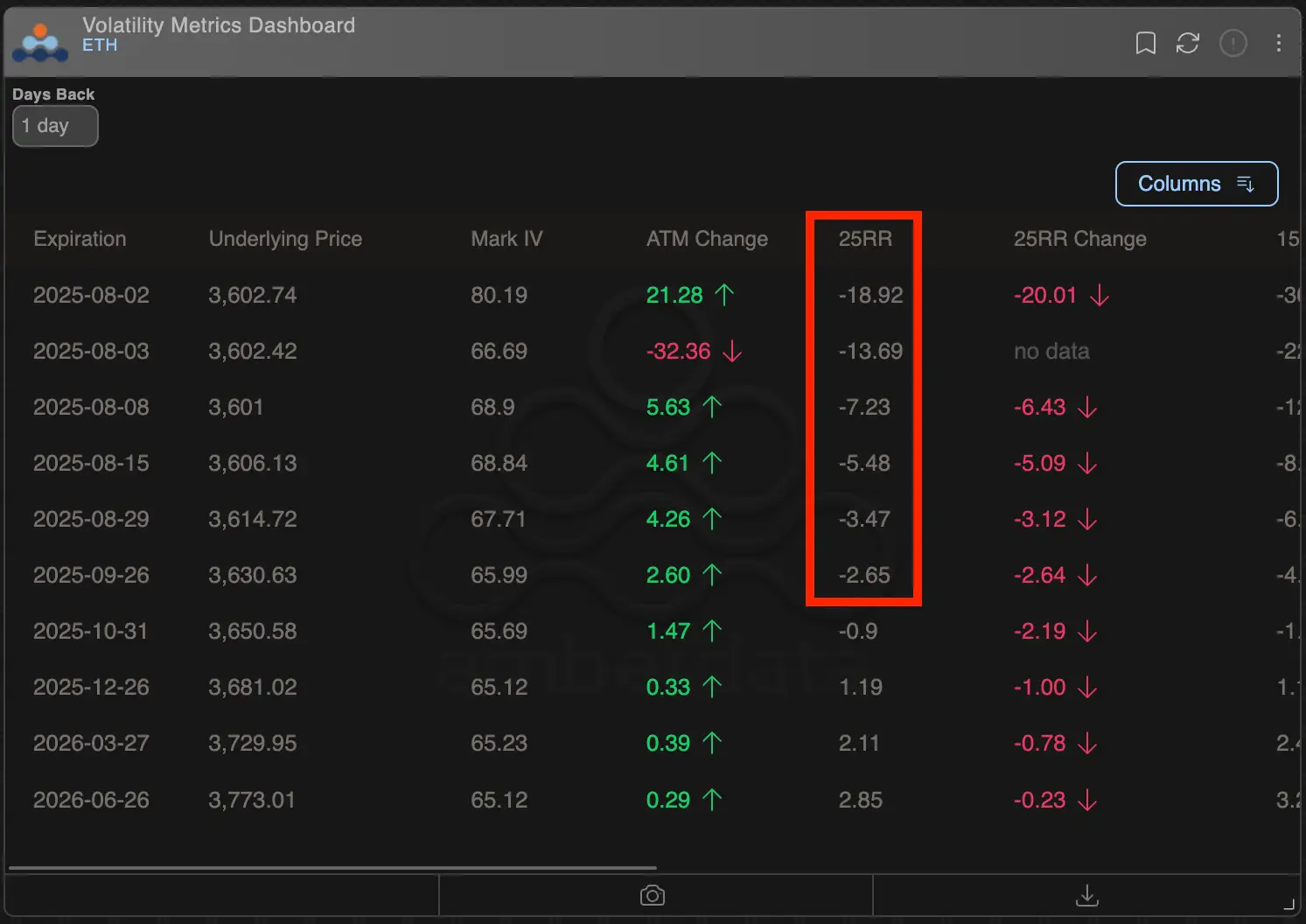 Are Traders Done With Ether? Options Market Now Prices Higher Risk for ETH Than BTC