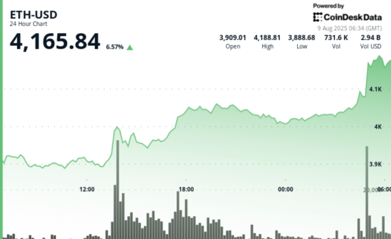 ETH Bears 'Getting Slaughtered' as Price Hits Highest Since December 2021