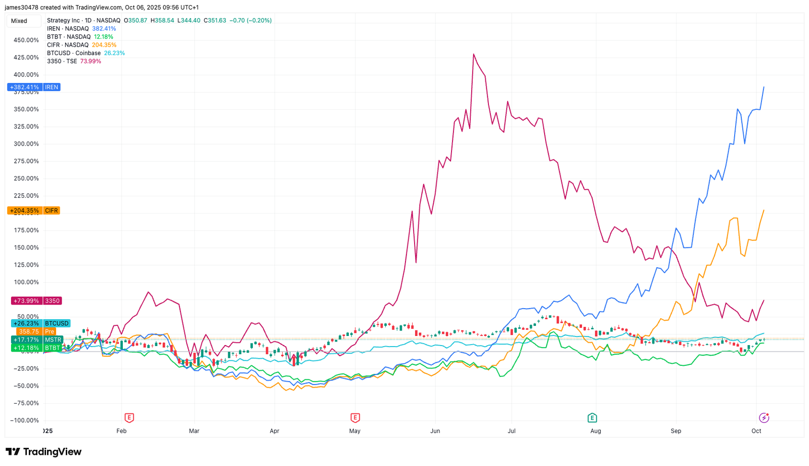 AI and HPC Hype Fuels Pre-Market Rally in Bitcoin (BTC) Mining Stocks