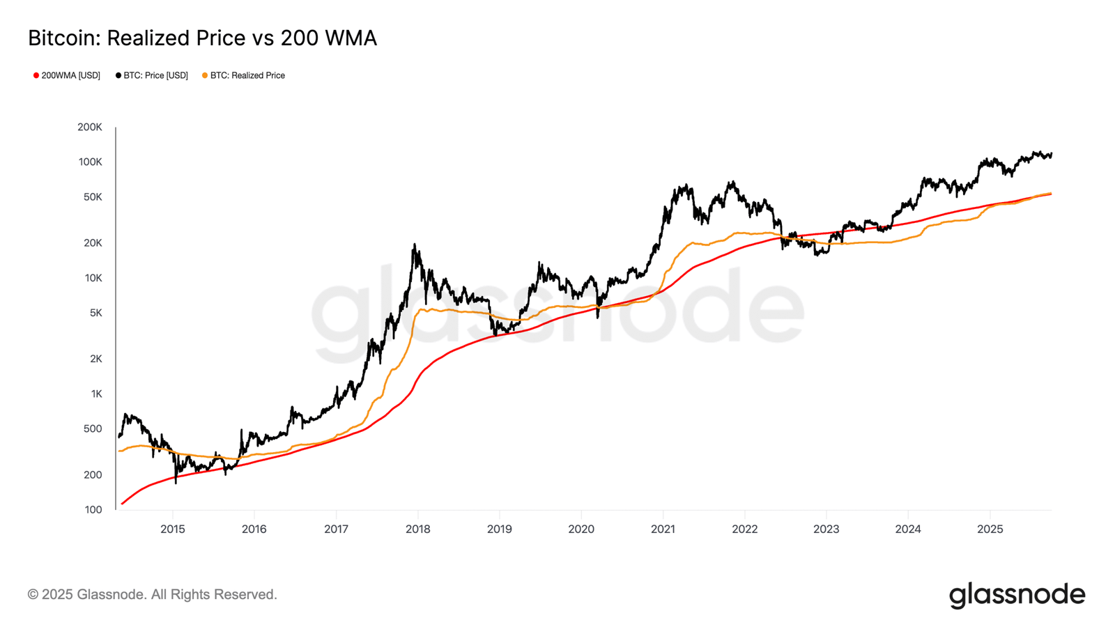 Bitcoin's Key Trends Suggest BTC Price Still Has Plenty of Room to Run