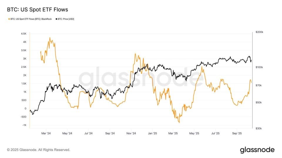 BlackRock's IBIT Bucks the Trend with Continued Inflows Despite Weak BTC Price Action