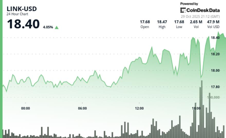 Bounces 4% as FOMC Volatility Drives Crypto Market