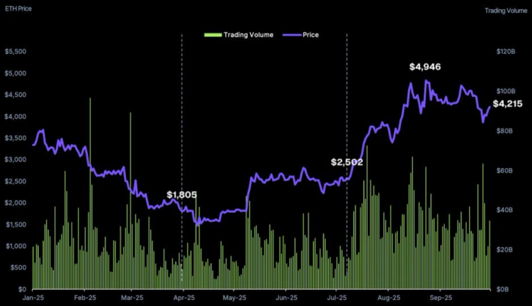 ETH Surged as Capital Fled Bitcoin in Q3, CoinGecko Report Finds