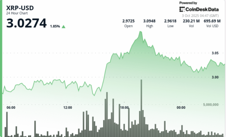 Gains 3% as SBI Lending and ETF Catalyst Drive Flows