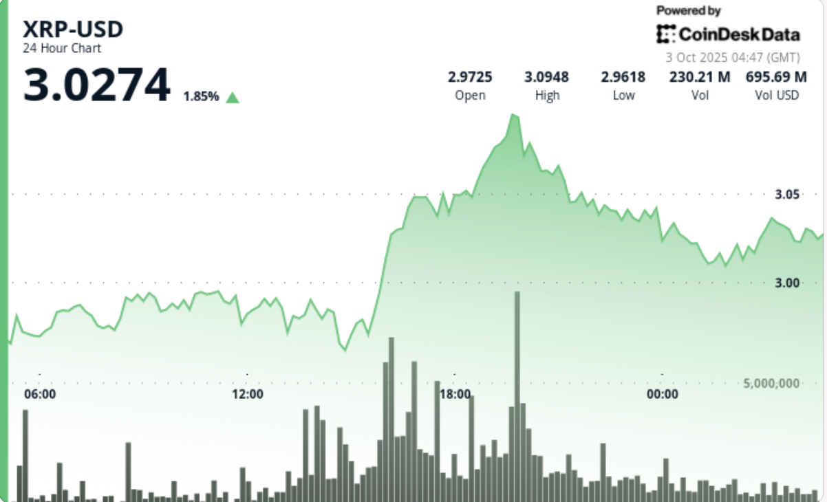 Gains 3% as SBI Lending and ETF Catalyst Drive Flows
