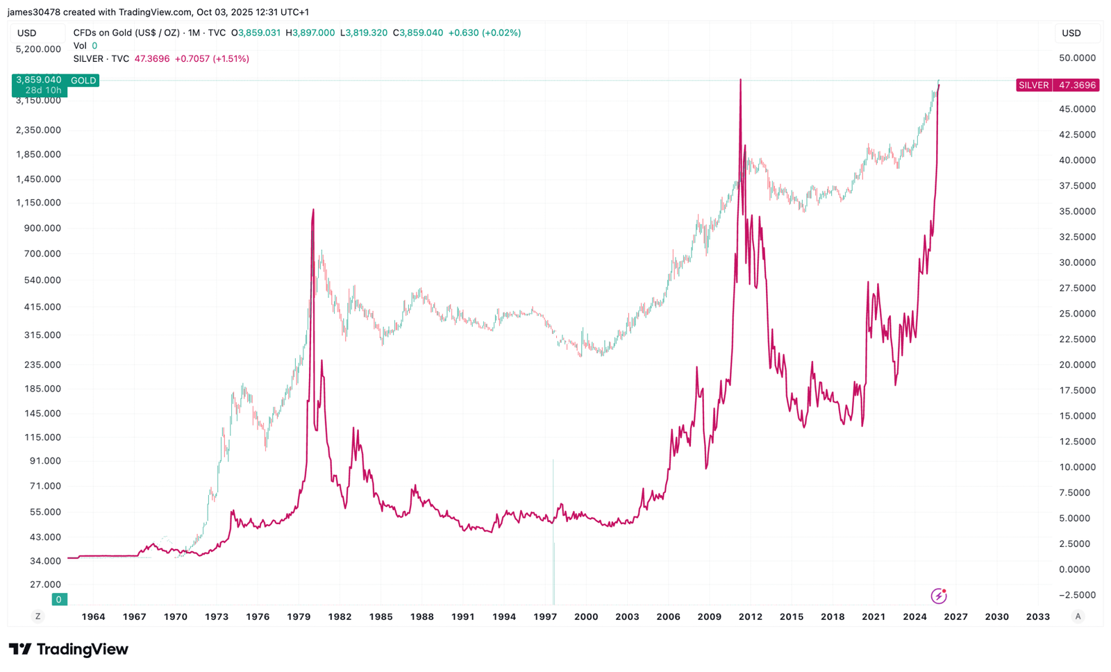 IBIT and GLD Volumes Soared on Thursday