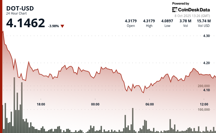 Polkadot's DOT Consolidates After Sharp Decline