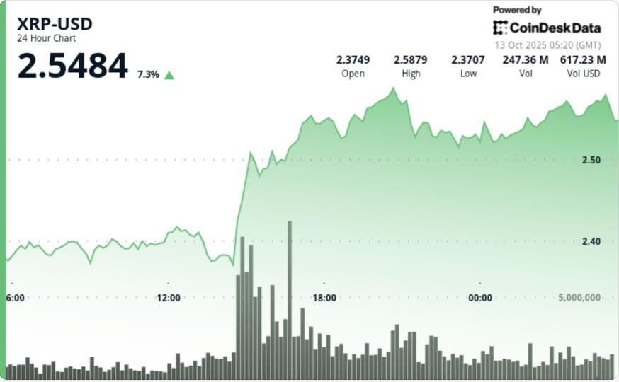 Ripple Rebounds 8% as $30B Flows Back In After Trade-War Rout
