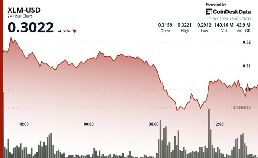 XLM Down 6% Amid Heavy Sell Pressure