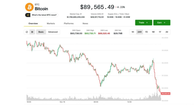 Back Below $90K as Crypto Correction Ranks Among Worst