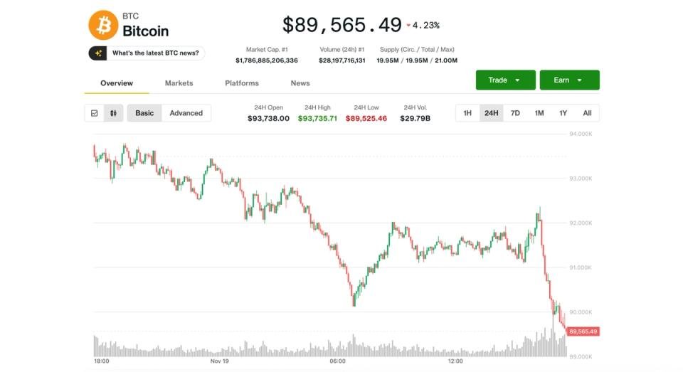 Back Below $90K as Crypto Correction Ranks Among Worst