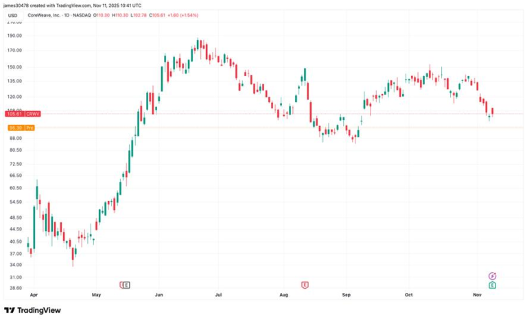 CRWV Shares Drop 9% on Weak Outlook and Data Center Delays, CORZ Fallout
