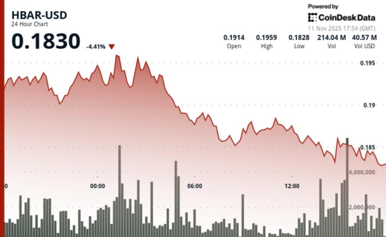 HBAR Declines 2.1% to $0.1837 as Volume Spike Signals Technical Breakdown