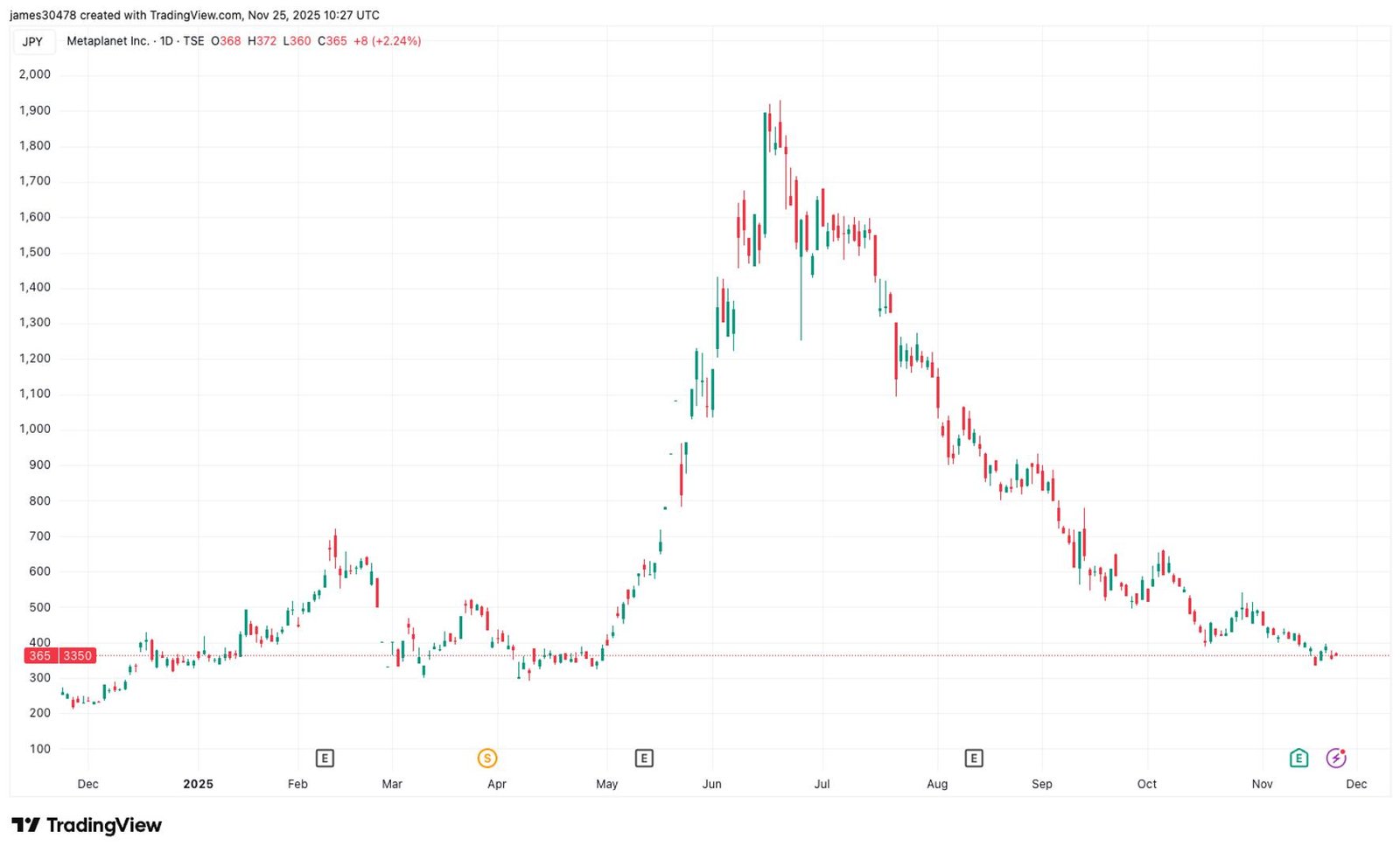 Metaplanet Draws $130M for Further Bitcoin Acquisitions Under Credit Facility