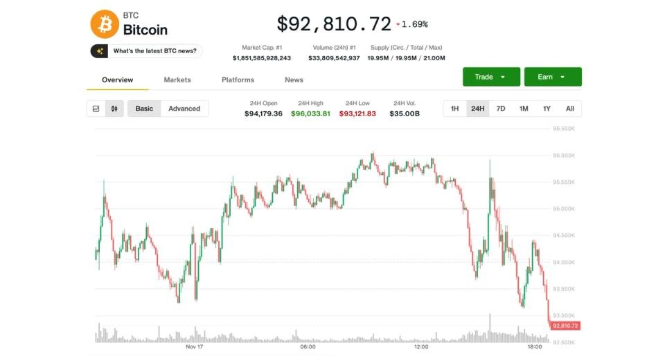 New Lows Below $93K, but Local Bottom Could Be Near, Analysts Say