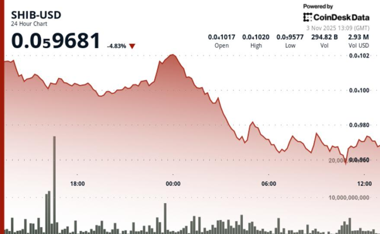 SHIB Slides 5% Despite Token Burn as BTC Slides Below 200-day Average