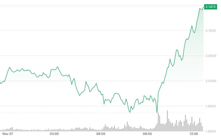 SUI Surges 7% to Break Key Resistance as Broader Market Slips