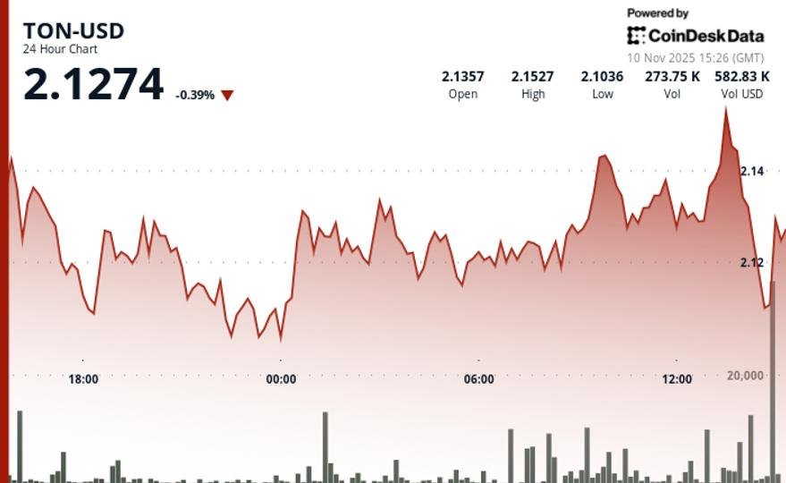 Why Is TON Price Down Today? Toncoin Stalls Below Resistance as Sellers Block Breakout