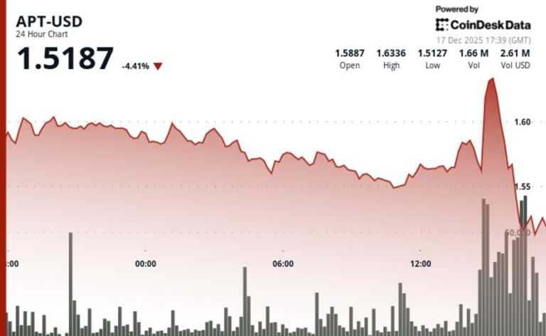 Aptos (APT) drops 5% to $1.50 as volume spikes above monthly average