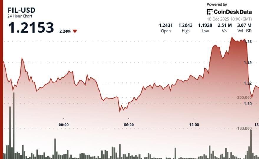 Filecoin (FIL) reverses lower after earlier strength, underperforms wider crypto markets