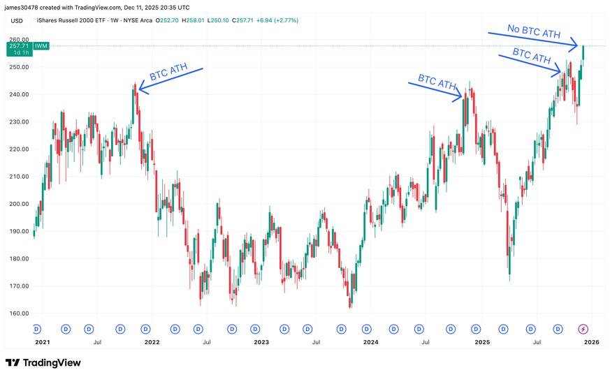 From Lockstep to Lag, BTC Poised to Catch Up With Small Cap Highs