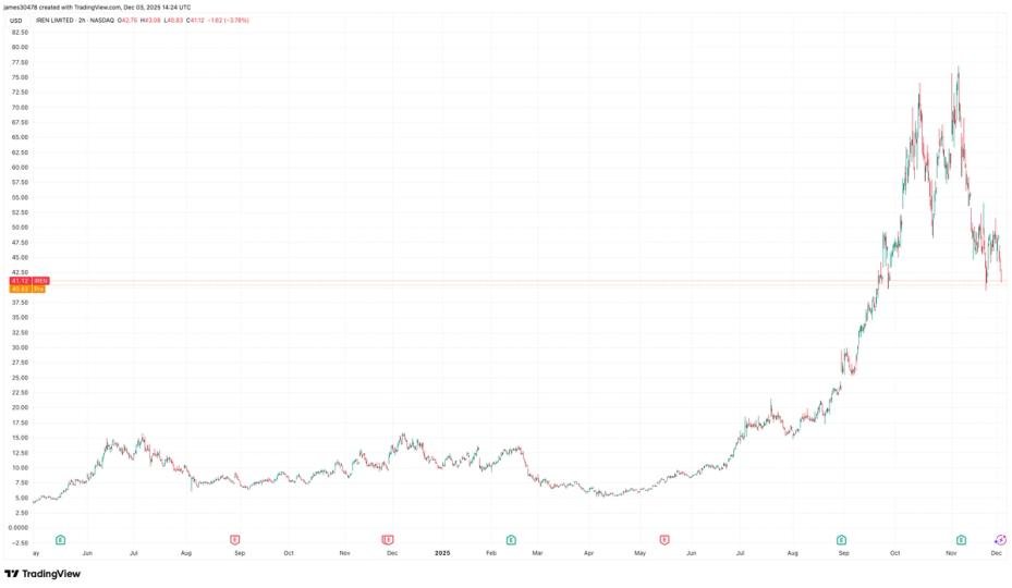 IREN Stock Outlook After Massive Balance Sheet Restructuring