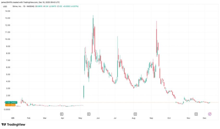 Strive (ASST) Starts $500 Million ATM Program for High-Yield SATA Preferred Stock