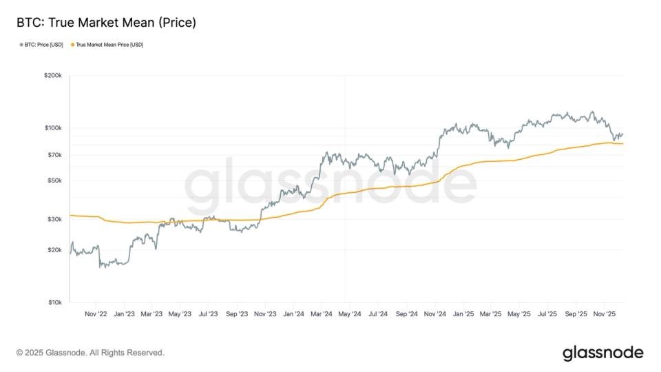 These Three Metrics Show BTC Found Strong Support Near $80,000